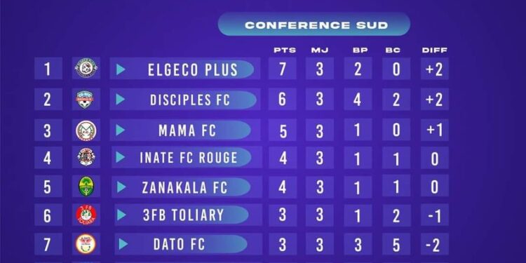 FOOTBALL – Aucune victoire pour le CFFA après trois journées de championnat de première division
