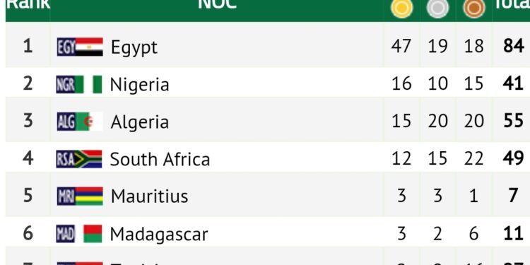 Jeux africains : Madagascar reste provisoirement à la sixième place au tableau des médailles