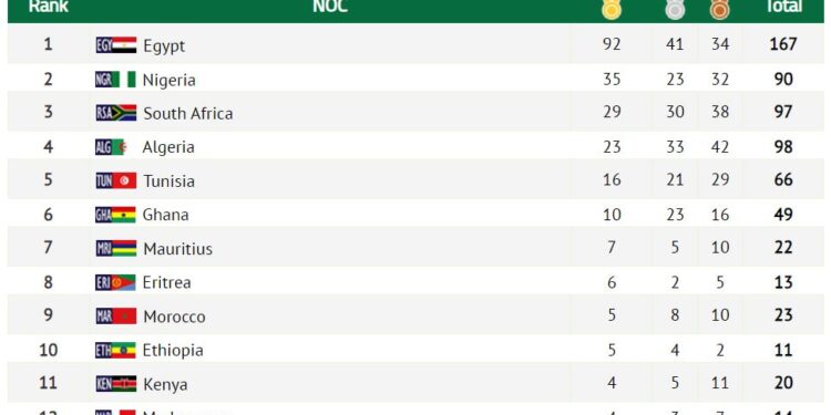 JEUX AFRICAINS – Madagascar recule d’une place au classement général des médailles 