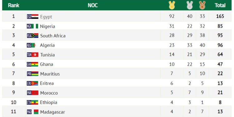 ACCRA 2024 – Madagascar recule à la 11ème place du classement général