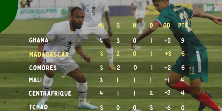 FOOTBALL – Le Ghana prend provisoirement la tête du groupe I en attendant Madagascar-Mali et Comores-Tchad