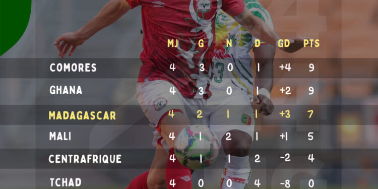 FOOTBALL – Romuald « Rôrô » Rakotondrabe se dit « content du parcours actuel » des Barea