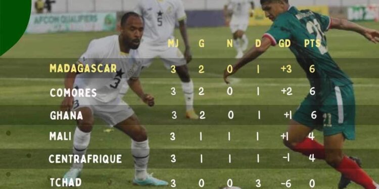 FOOTBALL – Les Barea prennent provisoirement les commandes du groupe I pour la qualification au Mondial 2026