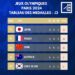 JEUX OLYMPIQUES – La France passe deuxième sur le tableau provisoire des médailles