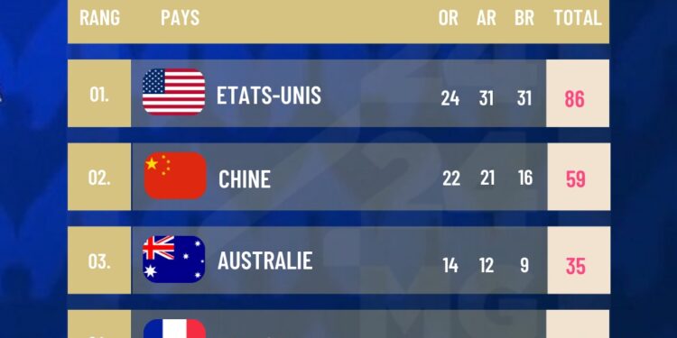 JEUX OLYMPIQUES – Une onzième journée sans médaille pour la France qui passe à la quatrième place du top 5 provisoire