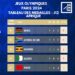 JEUX OLYMPIQUES – L&rsquo;Afrique compte 20 médailles à l&rsquo;issue de la 12ème journée
