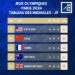 JEUX OLYMPIQUES – Les Etats-Unis prennent la tête du classement provisoire des médailles avec 19 médailles d’or