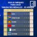 JEUX OLYMPIQUES – 22 médailles dont six en or pour l’Afrique à la fin de la 13ème journée