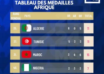 PARIS 2024 – 64 médailles dont 23 en or pour l’Afrique aux Jeux Paralympiques