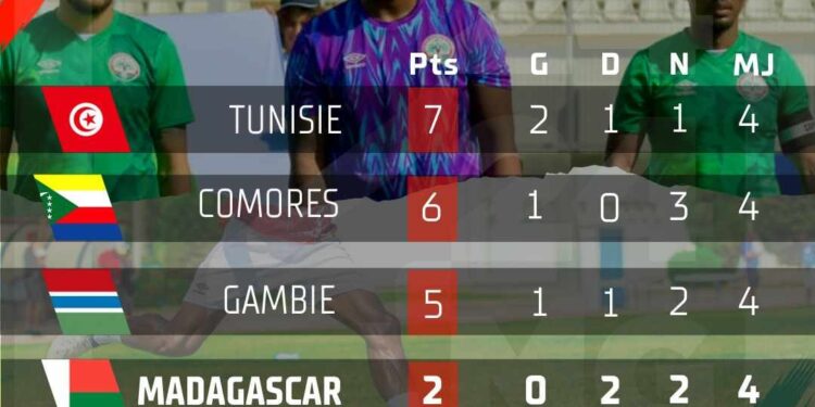FOOTBALL/CAN – La Tunisie et les Comores se neutralisent (1-1) et creusent un peu plus l&rsquo;écart sur Madagascar