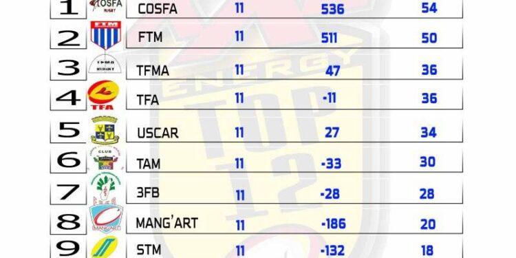 RUGBY – L’UAS Cheminot et le FTB Andohatapenaka relégués en fédéral 2