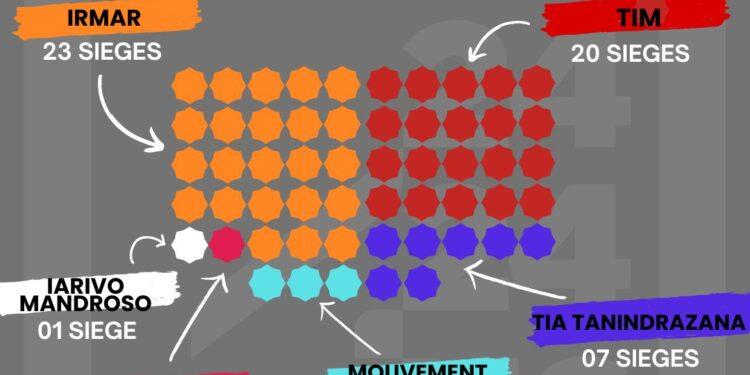 ELECTION MUNICIPALE – Le rapport de force à l’Hôtel de Ville d’Antananarivo jusqu’en 2030