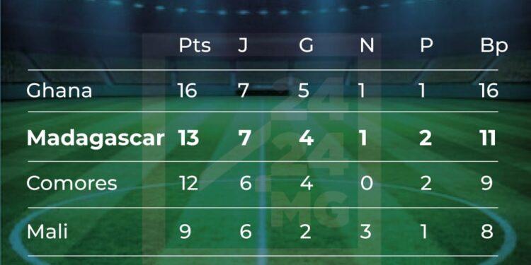FOOTBALL – Madagascar occupe provisoirement la deuxième place du groupe I à l’issue de la septième journée des éliminatoires du Mondial 2026