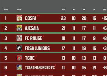 FOOTBALL – Les huit équipes du carré final de la PFL 2026 connues