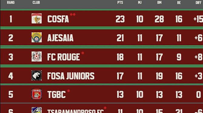 FOOTBALL – Les huit équipes du carré final de la PFL 2026 connues